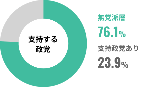 支持する政党の円グラフです。無党派層は76.1%、支持政党あり23.9%です。